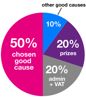 Ticket allocation pie chart